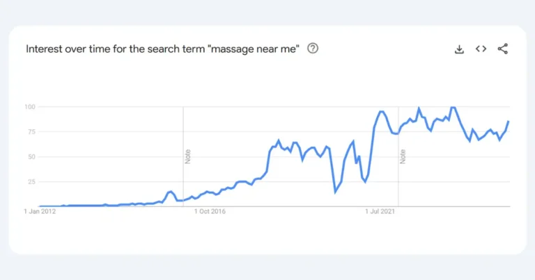 Google Trends graph showing increased interest for the search term "massage near me" over time
